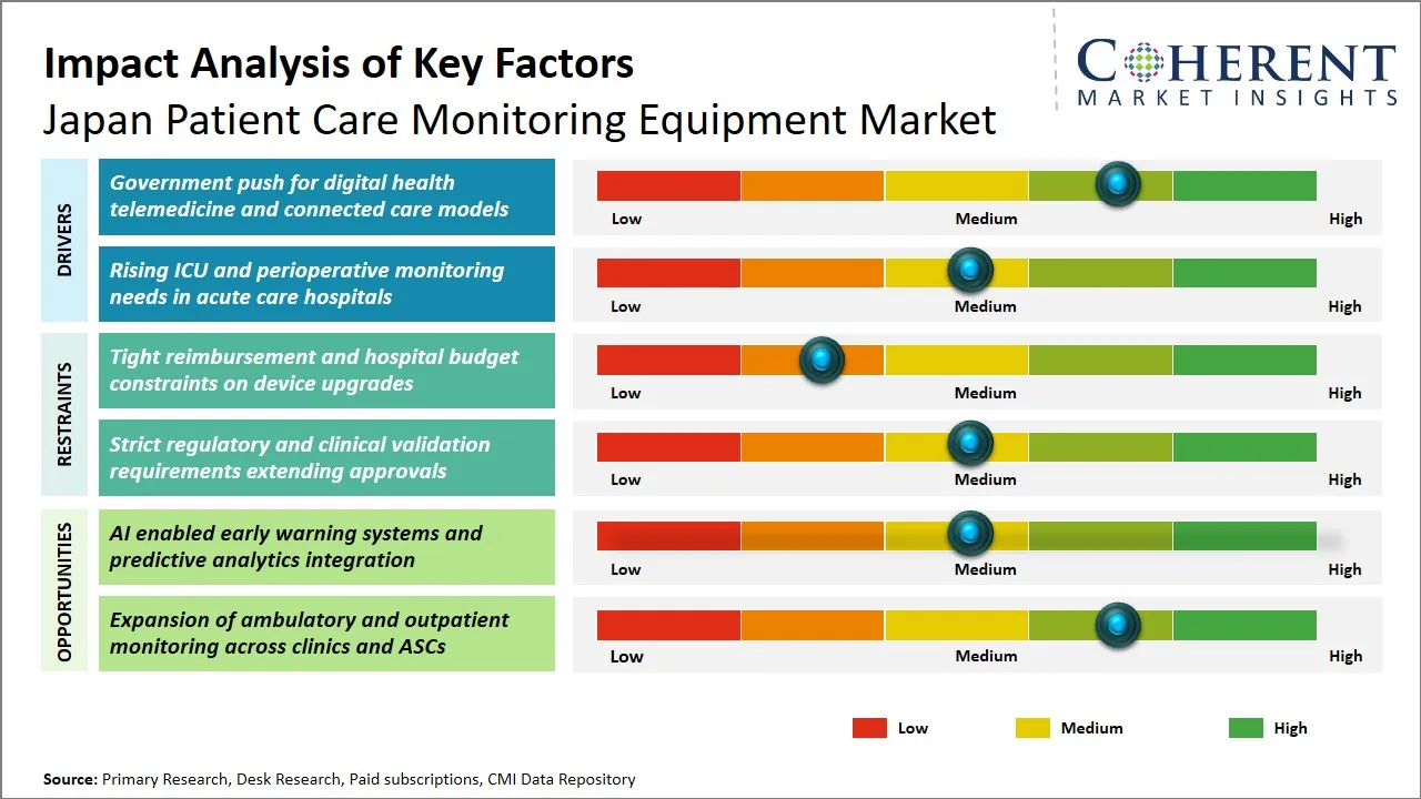 Japan Patient Care Monitoring Equipment Market Key Factors